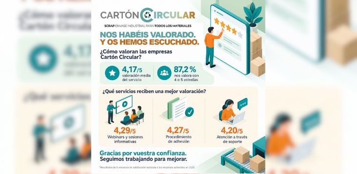 Las empresas adheridas valoran con un 4,17 sobre 5 el servicio de Cartón Circular